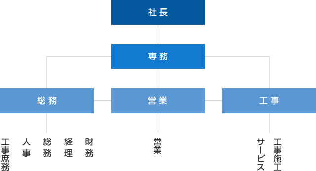 組織図