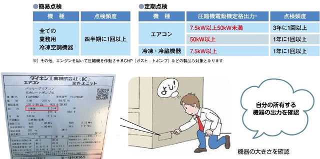 対象機器の所有者は下記の点検が義務