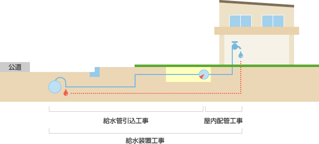 水道工事の種類