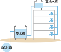 受水槽式給水方式