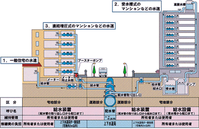 家庭の下水のしくみ